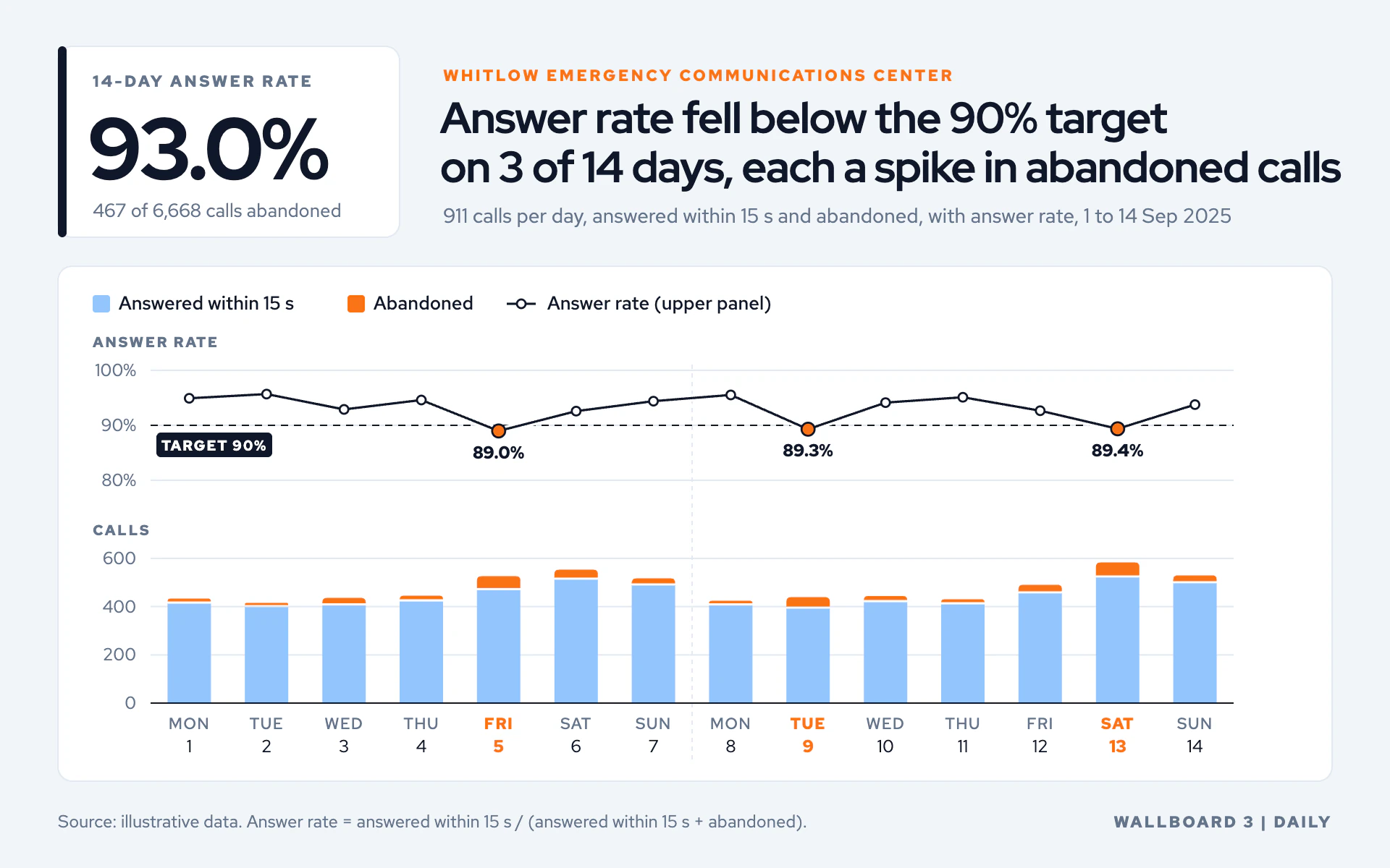 Abandoned Calls bar chart, light theme: Wallboard-lite cards with blue bars, orange abandoned caps and a target line.