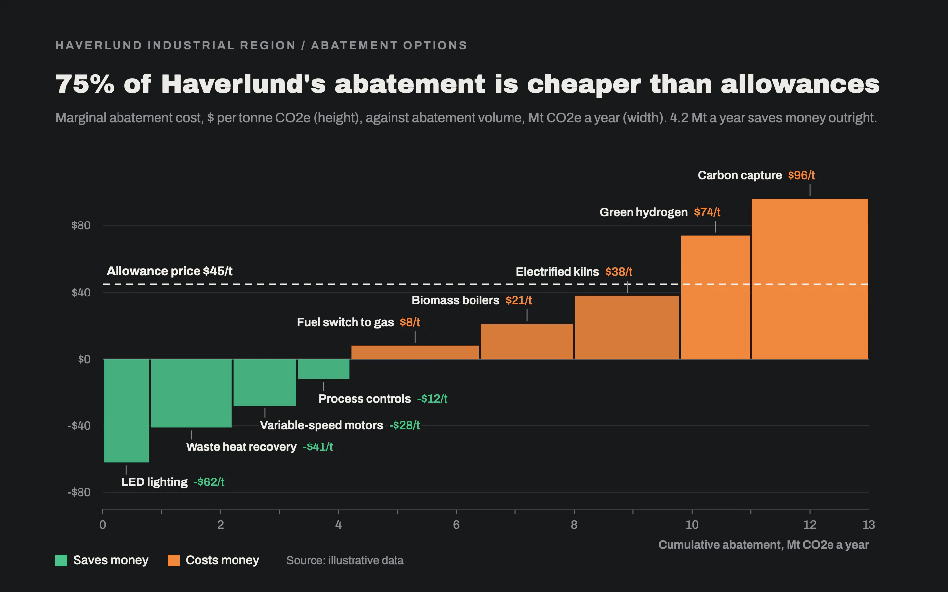 Abatement Curve bar chart, dark theme: Charcoal cost curve of variable-width green and orange blocks with leader-line labels.