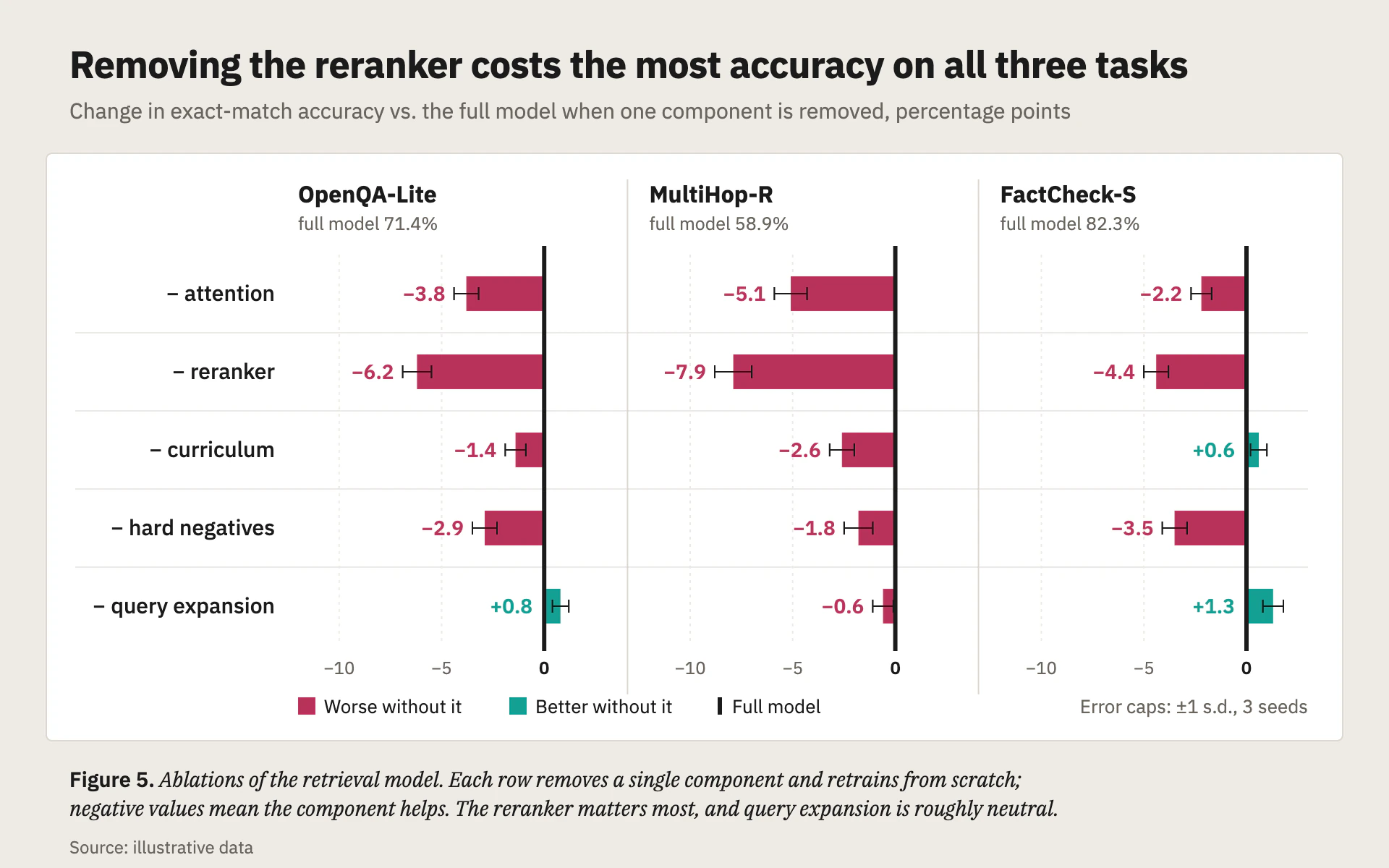 Ablation Study bar chart, light theme: Signed teal and rose deltas diverging from a heavy full-model zero line.