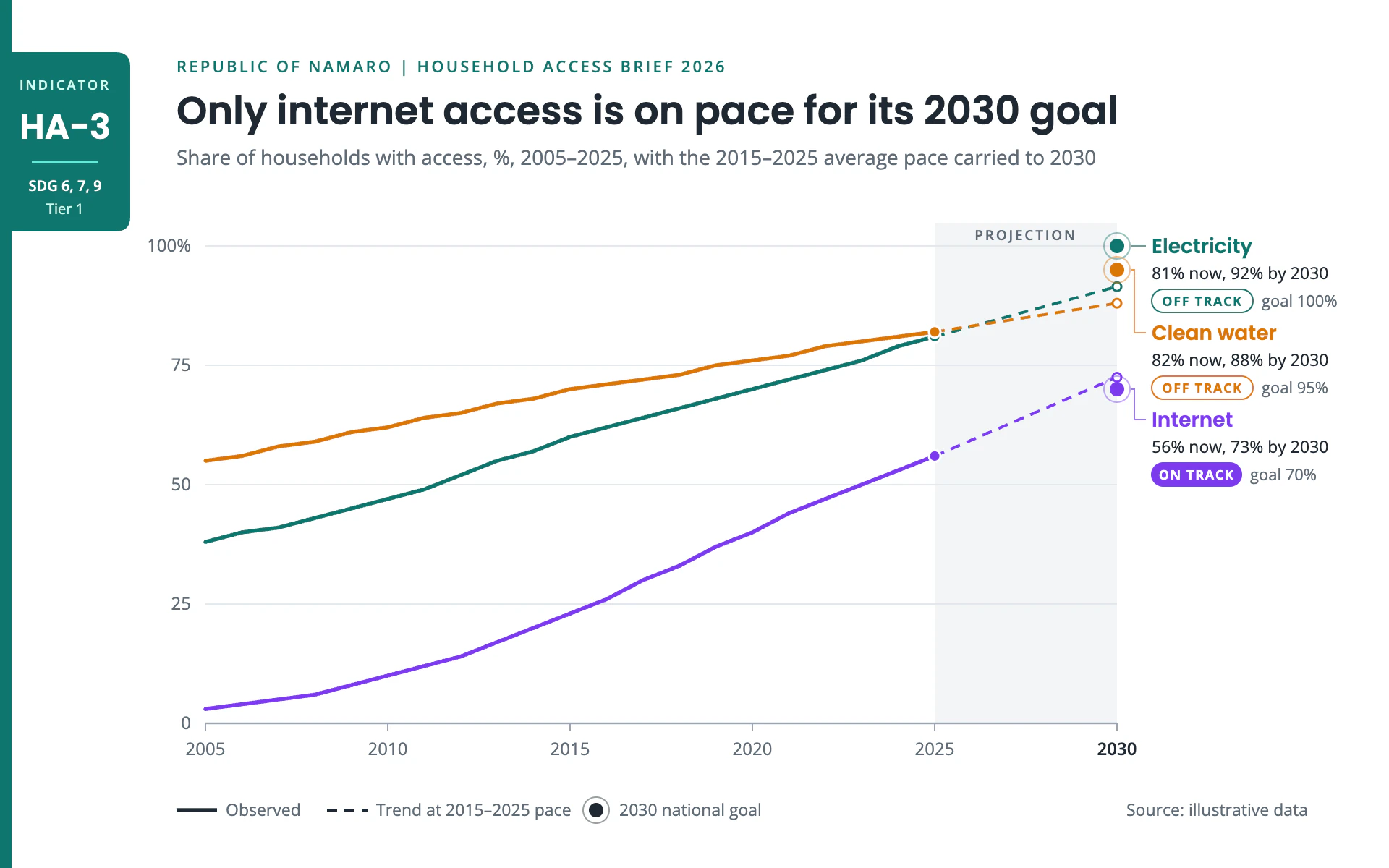 Access Indicators line chart, light theme: A teal code tab, three access lines and dashed trends aimed at 2030 goal dots.