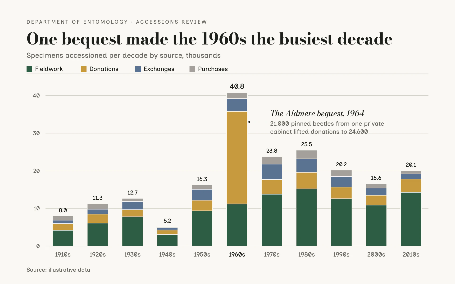 Accession Sources bar chart, light theme: Didone museum review with earthy stacked decades and a legend riding a hairline rule.
