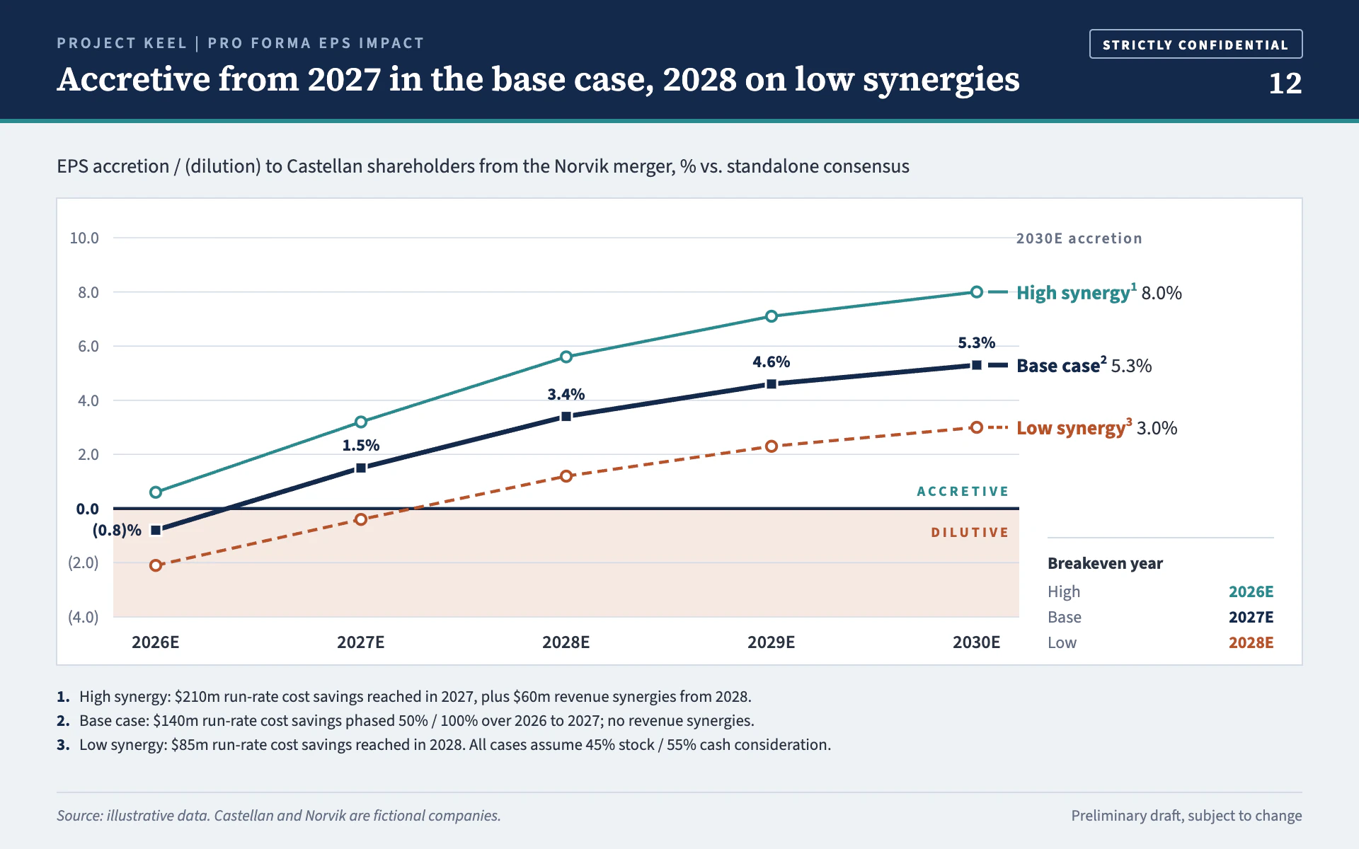 Accretion Case line chart, light theme: A banker's merger slide with scenario lines around a bold zero line and footnotes.