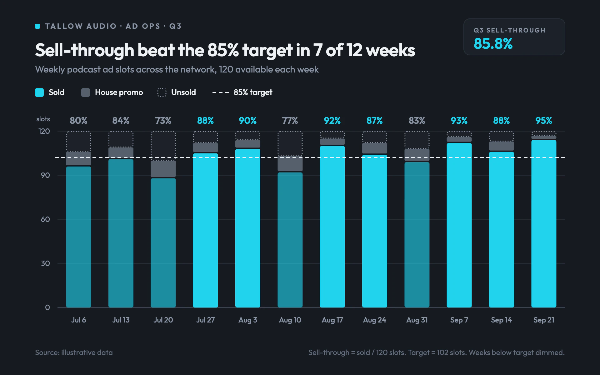 Ad Inventory bar chart, dark theme: Dark slate sales board with cyan stacked slots, dotted unsold tops and a target line.