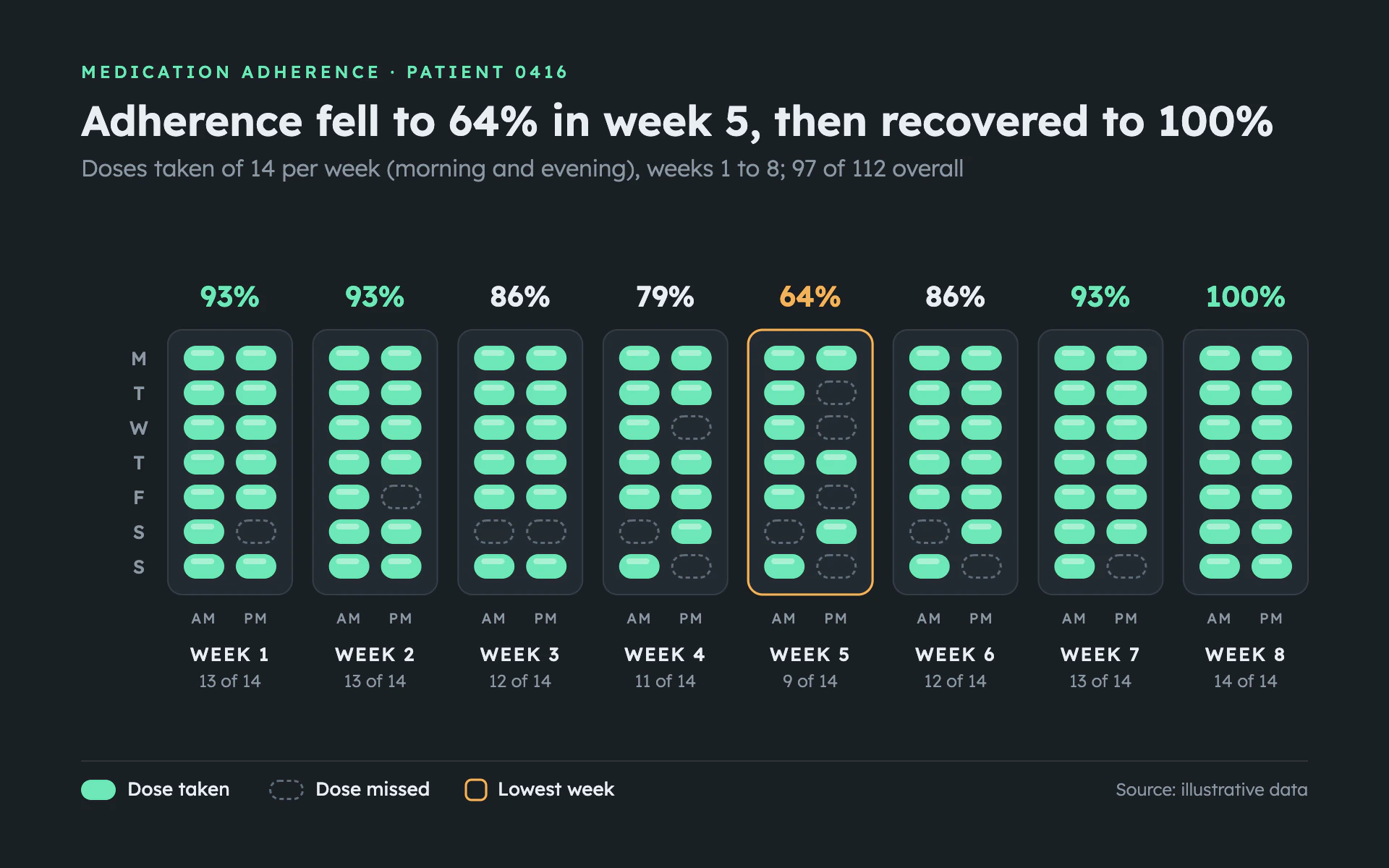 Adherence Blister bar chart, dark theme: Weekly blister cards of mint and empty cells, with the lowest week flagged amber.