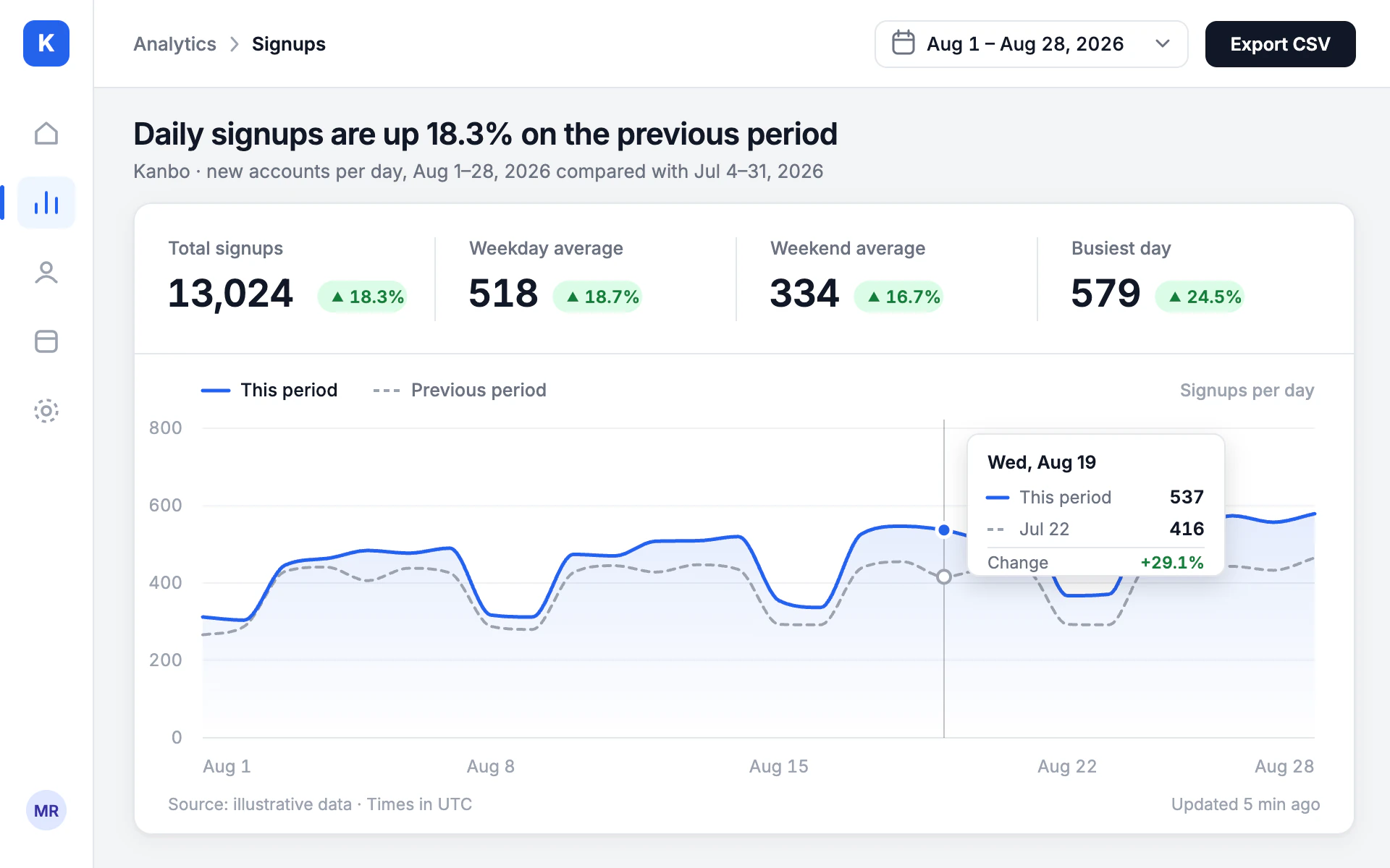Admin Panel line chart, light theme: A back-office card with nav rail, KPI pills and a pinned crosshair tooltip.
