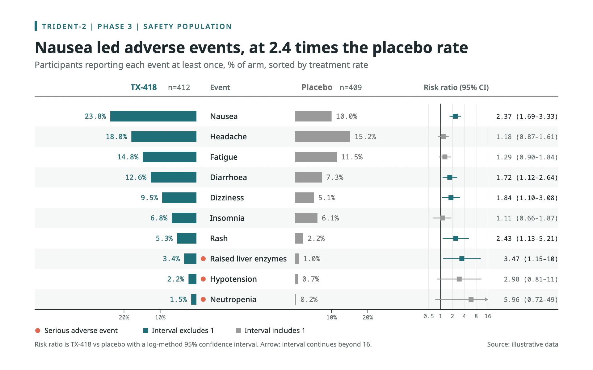 Adverse Events bar chart, light theme: A trial safety table as mirrored bars, with a risk ratio forest column.