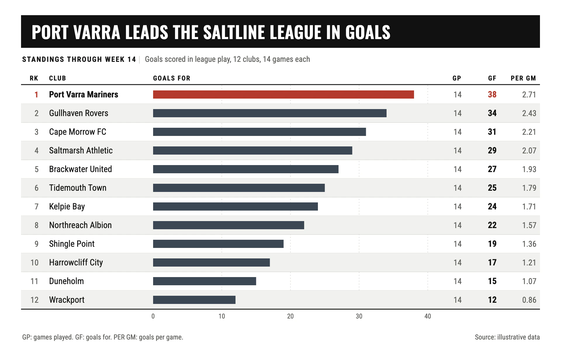 Agate Table bar chart, light theme: A dense sports-page standings box with ranked slate bars and a brick leader.