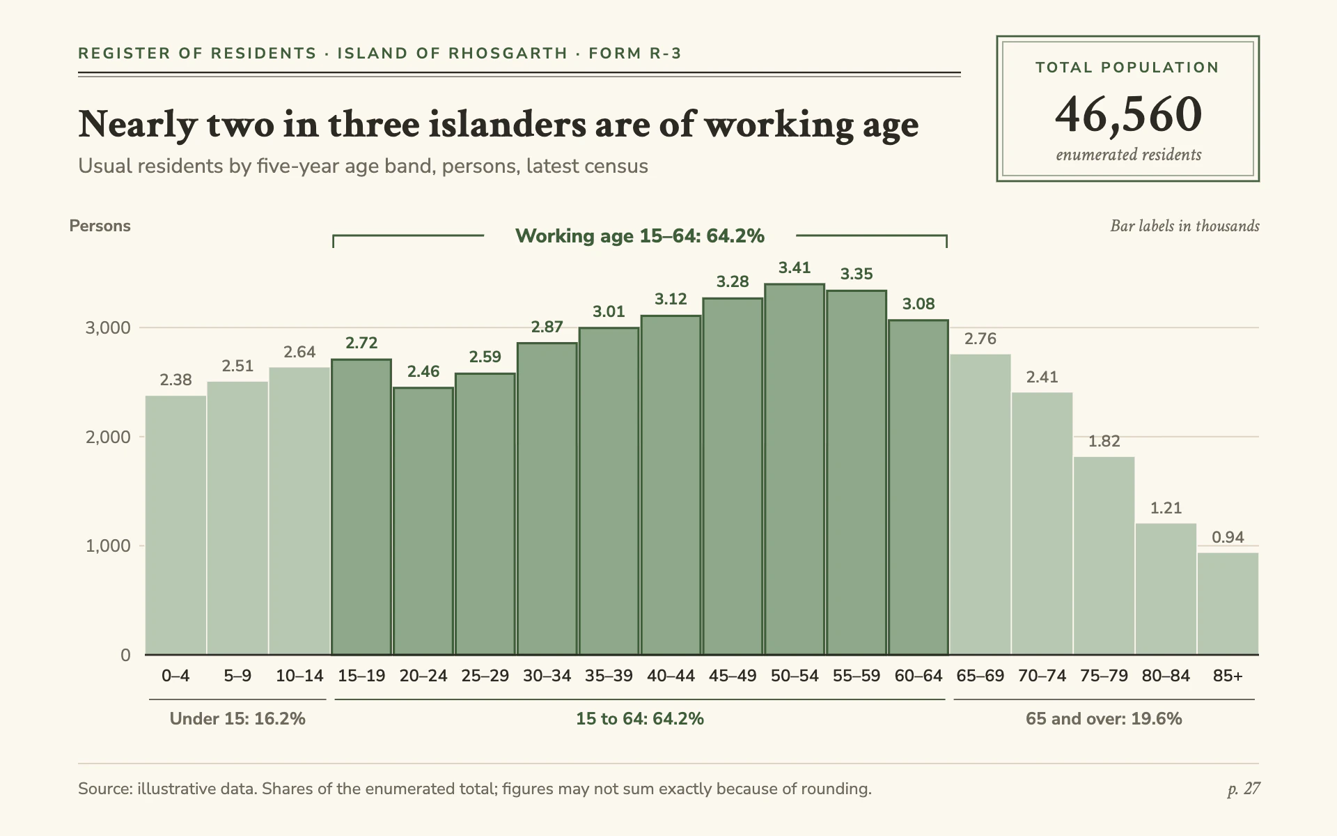 Age Bands bar chart, light theme: Register-style sage histogram with outlined working-age bands and a boxed total.