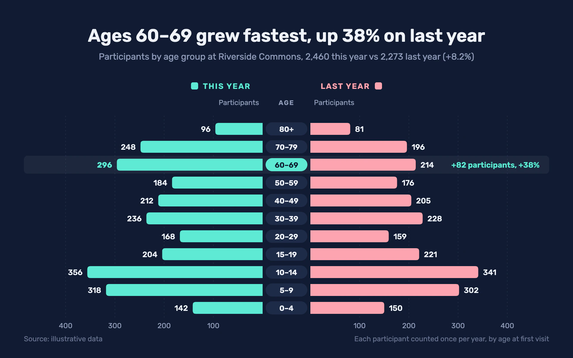 Age Groups Served bar chart, dark theme: Navy mirrored pyramid in teal and coral around a spine of rounded age pills.