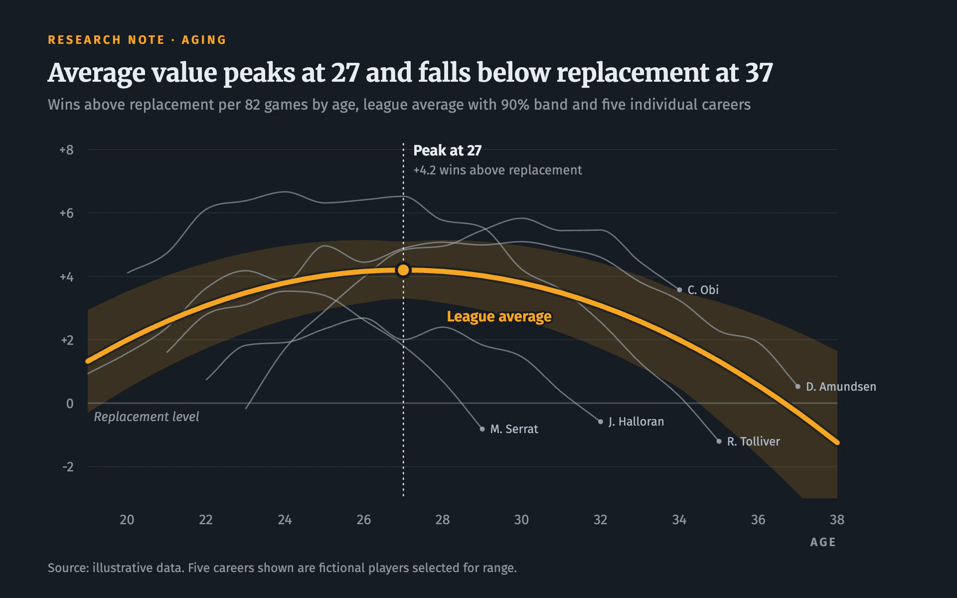 Aging Curve line chart, dark theme: Dark research note with a thick amber curve, wide band and pale individual paths.