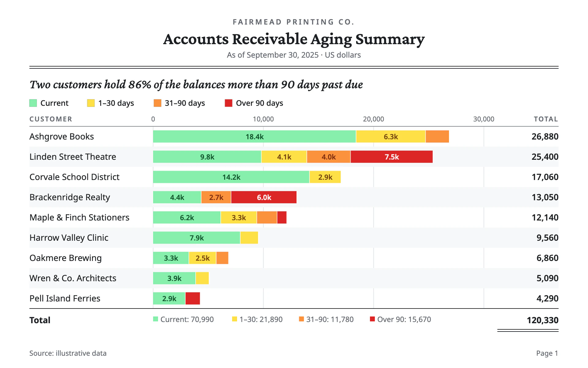 Aging Report bar chart, light theme: Printed receivables aging summary with traffic-light stacked bars and footed totals.