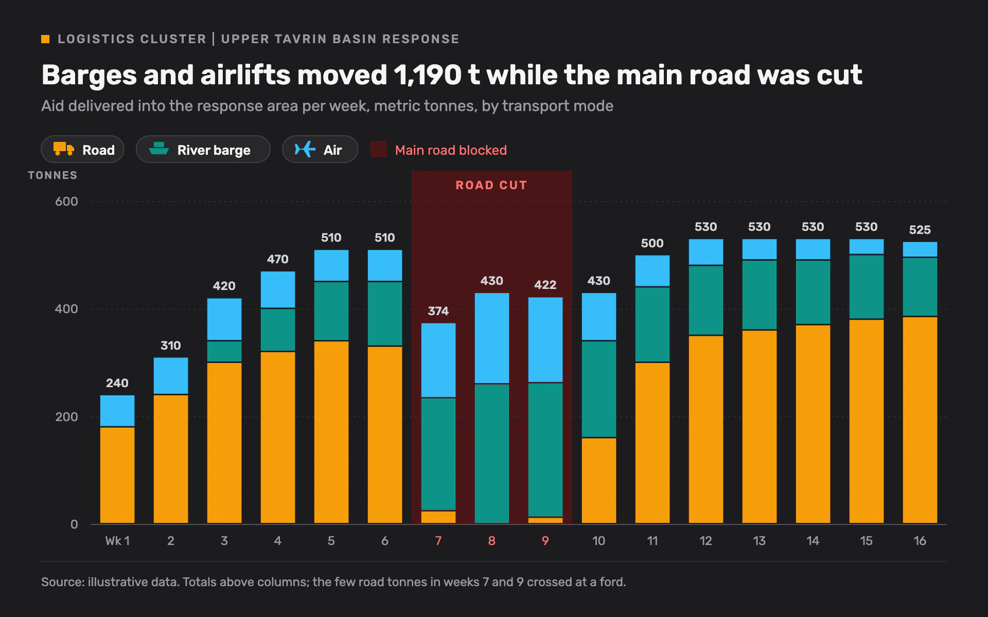 Aid Deliveries bar chart, dark theme: Logistics board of stacked tonnage by transport mode with a red blocked-road band.