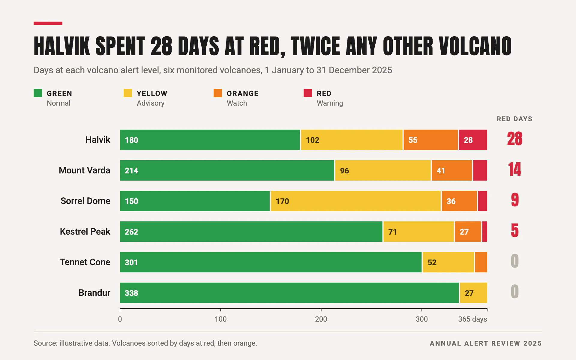 Alert Days bar chart, light theme: Heavy uppercase headline over stacked green-to-red alert bars sorted by red.