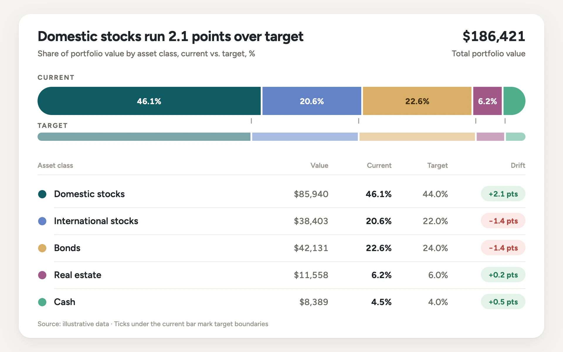 Allocation Bars bar chart, light theme: Current versus target allocation bars in calm earthy tones with drift badges.