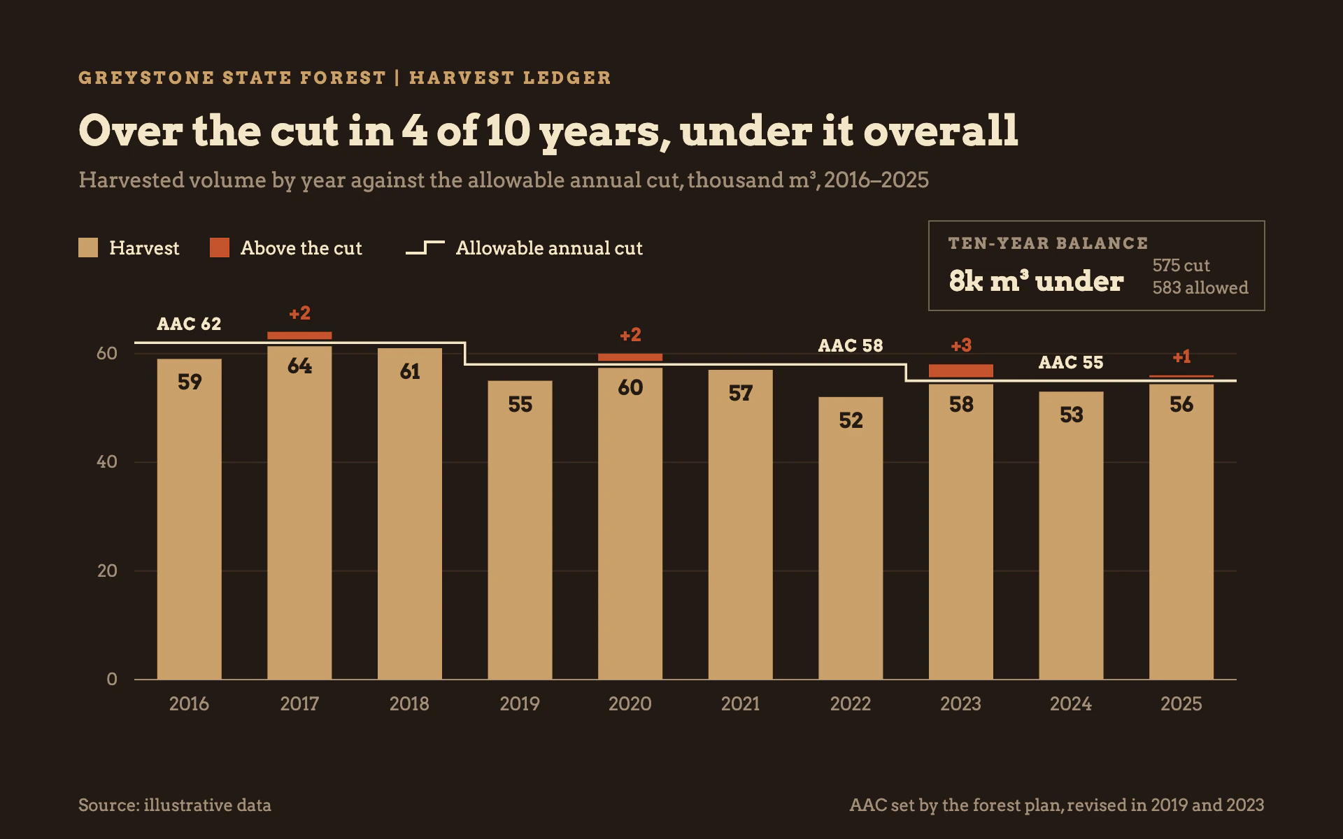 Allowable Cut bar chart, dark theme: Timber-tan bars under a cream stepped limit, rust caps where the cut ran over.