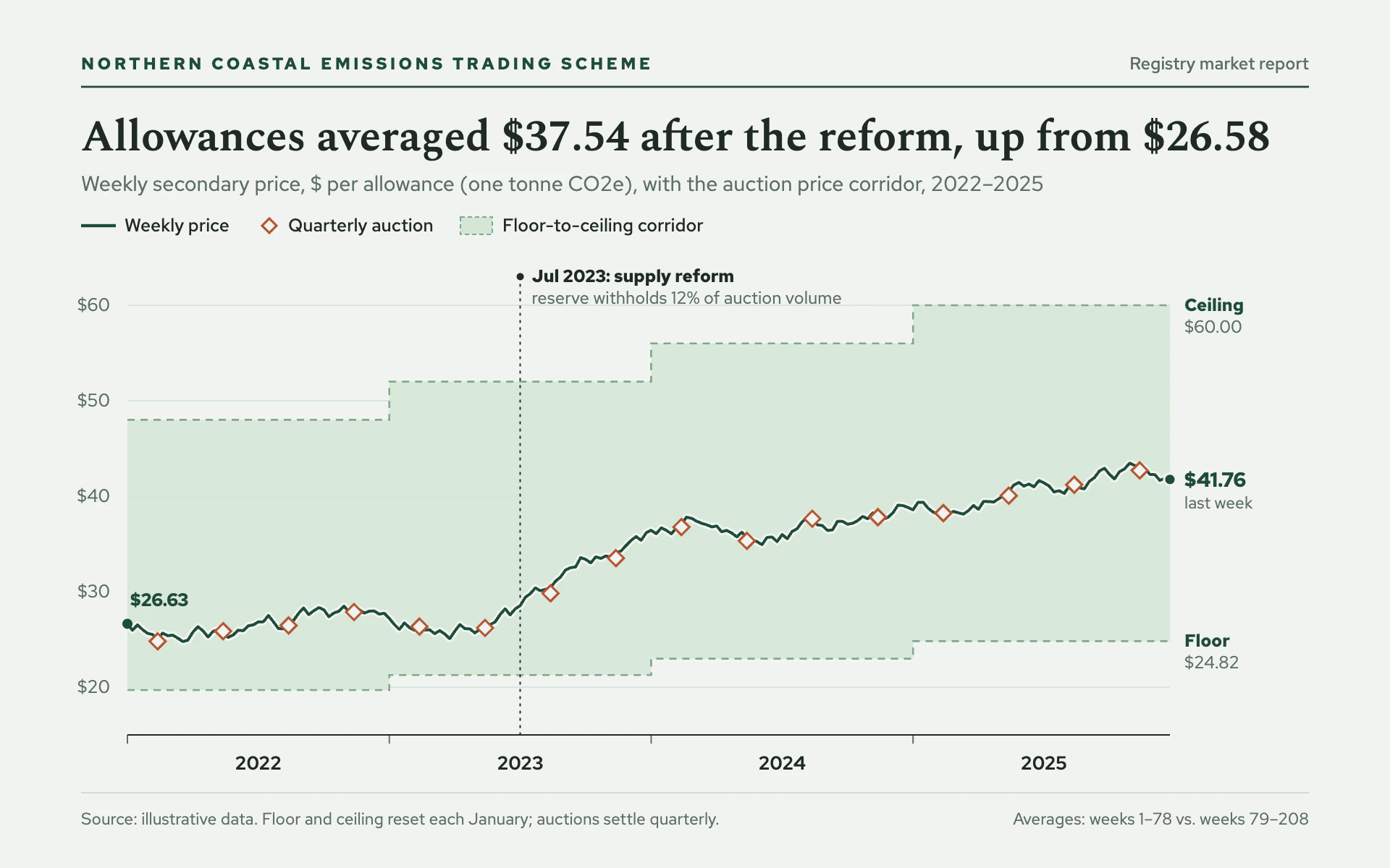 Allowance Price line chart, light theme: Registry report with a spruce price line inside a pale green floor-to-ceiling band.