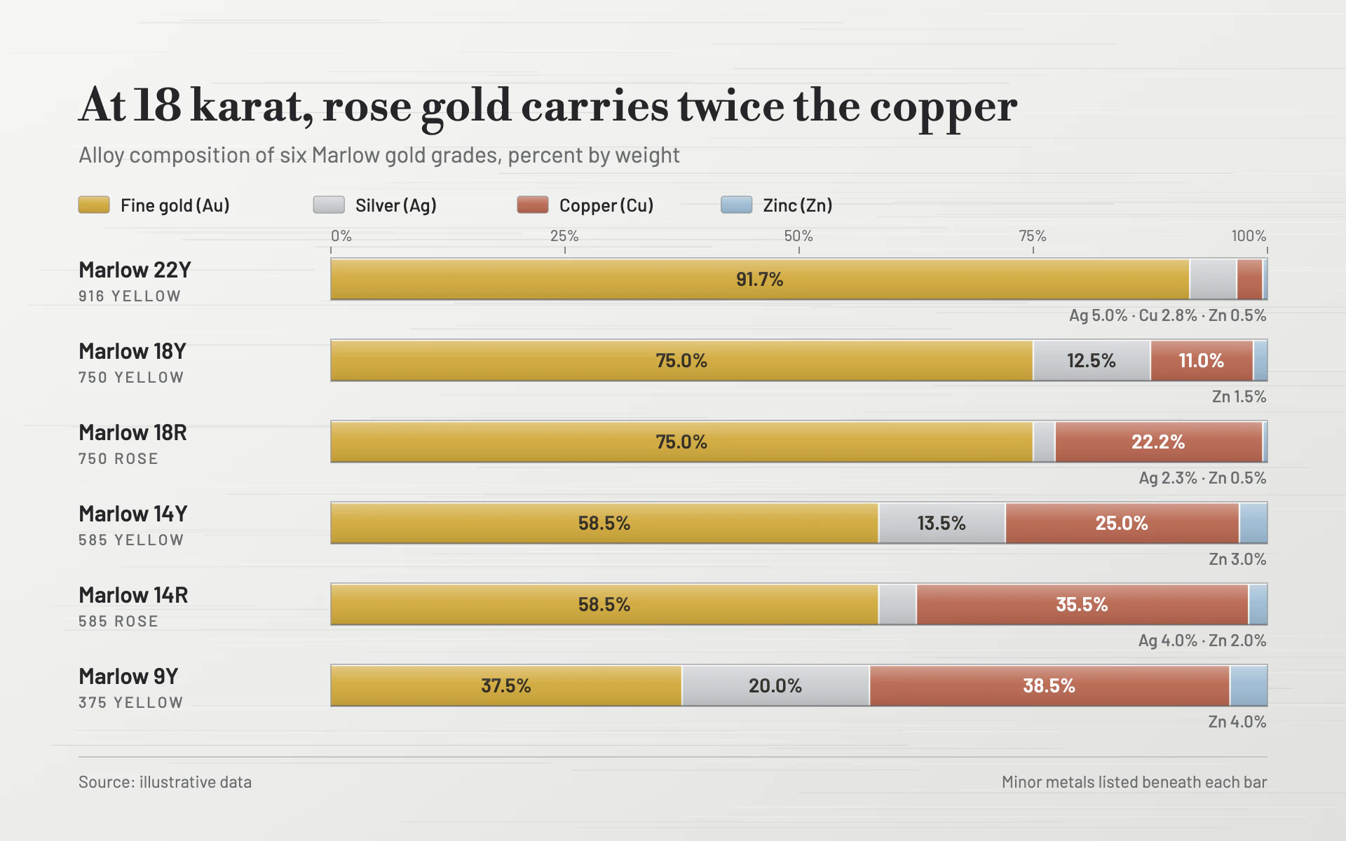 Alloy Mix bar chart, light theme: Brushed-metal page with beveled 100% stacked bars in gold, silver, copper and zinc.