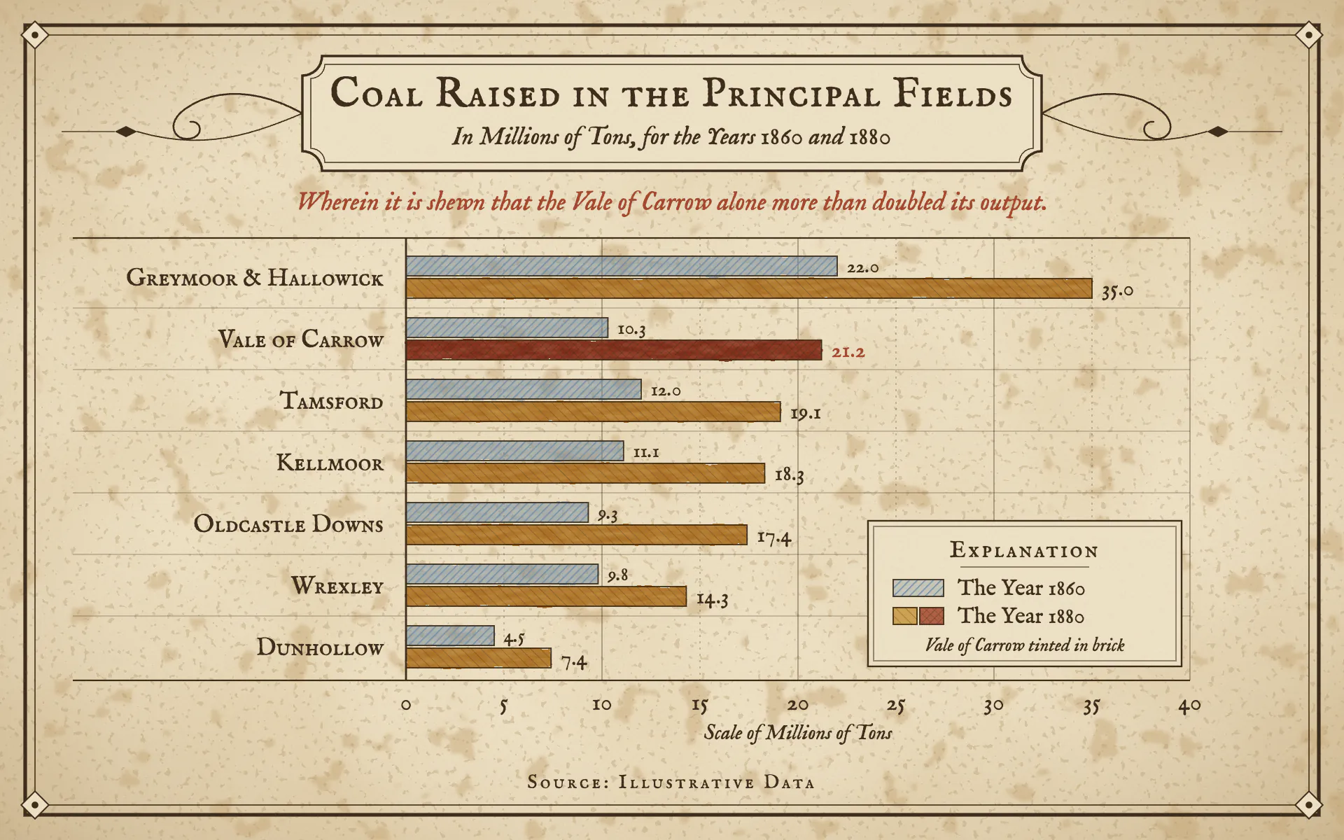 Victorian Almanac bar chart, light theme: Foxed sepia paper, a scrolled cartouche and hand-tinted, engraved bars.