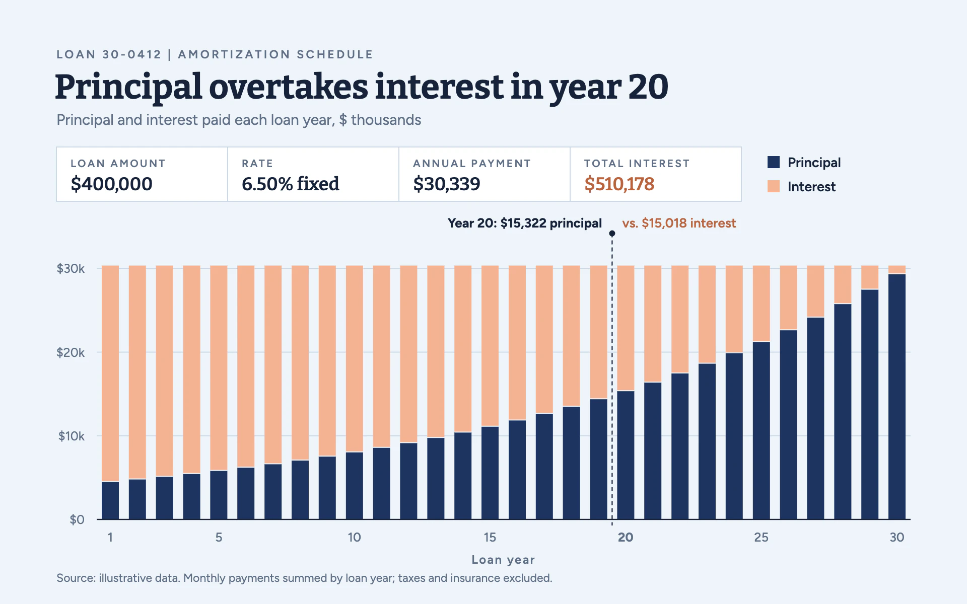 Amortization bar chart, light theme: Pale blue loan statement with thirty slim stacked bars and a crossover marker.
