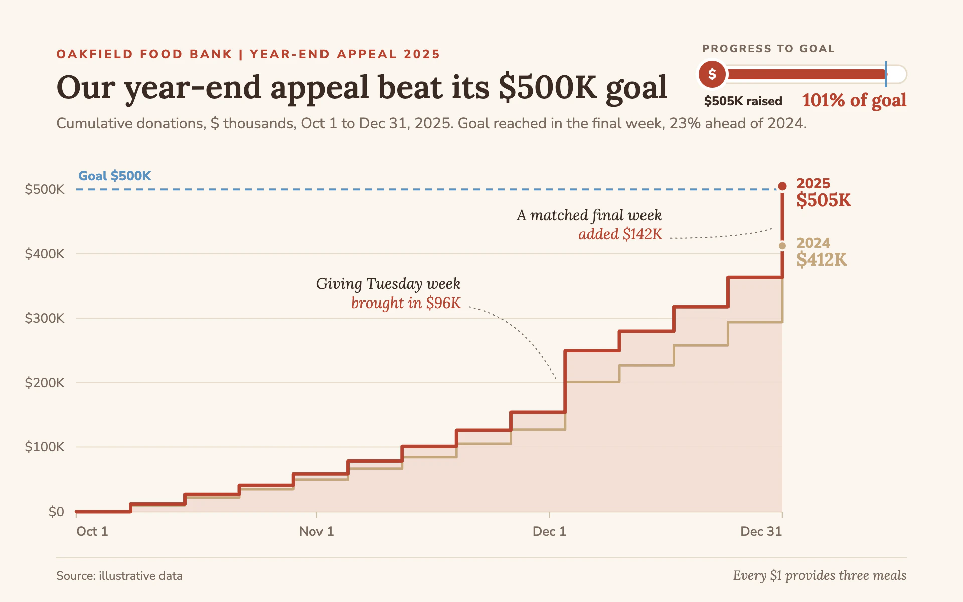 Annual Appeal line chart, light theme: Warm fundraising report with a brick step line, goal line and thermometer pill.