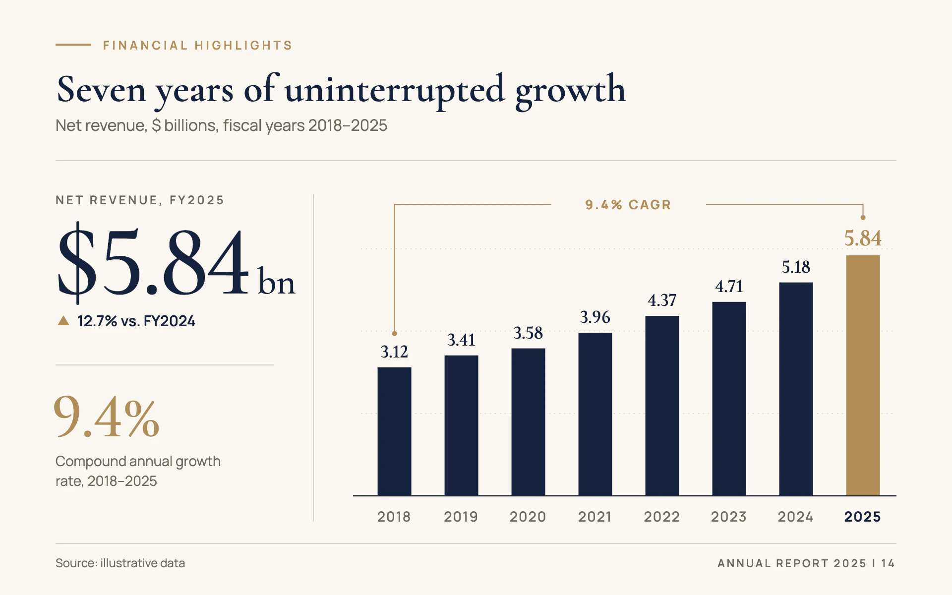 Annual Report bar chart, light theme: Ivory and navy, a big serif hero number, one gold bar and a CAGR bracket.