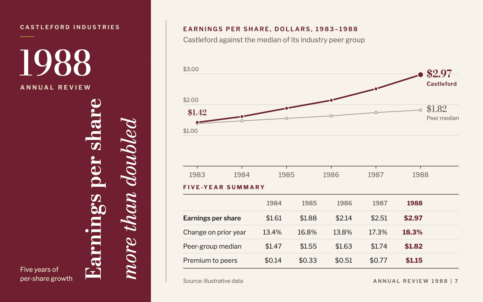 Annual Review line chart, light theme: Burgundy side band with a vertical Bodoni title, gold rule and a summary table.