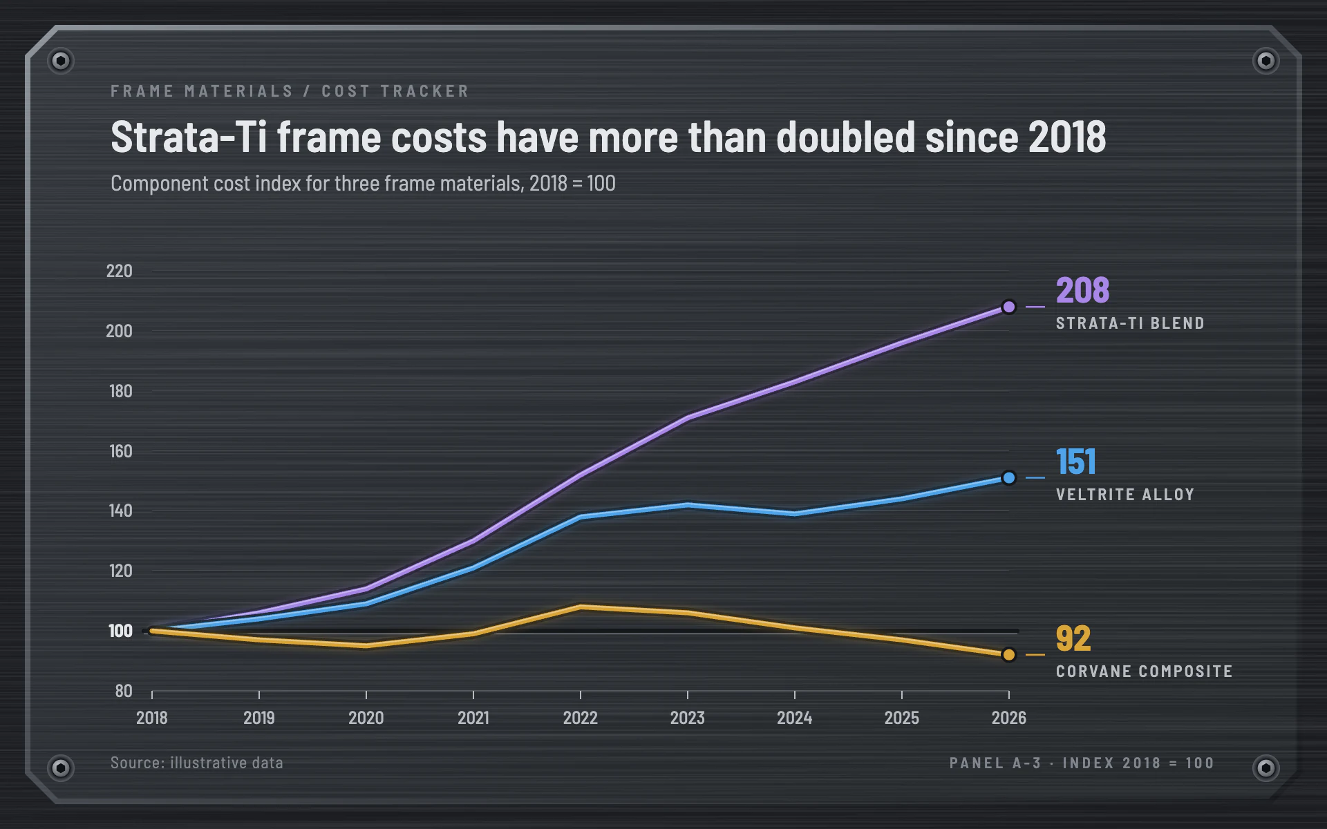 Anodized line chart, dark theme: Brushed titanium panel with screws and anodized blue, gold and violet inlays.