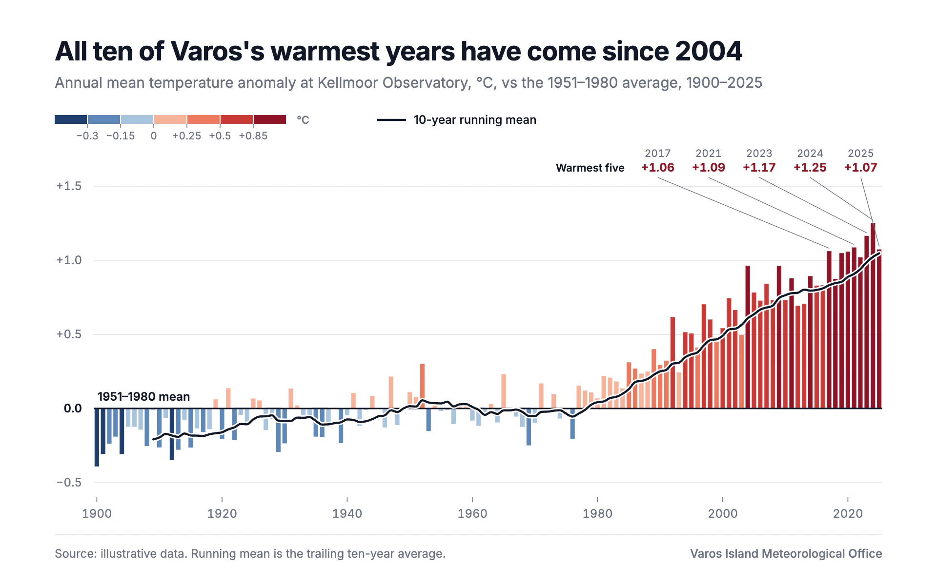 Anomaly Bars bar chart, light theme: Thin diverging blue-to-red anomaly bars with a black running mean.
