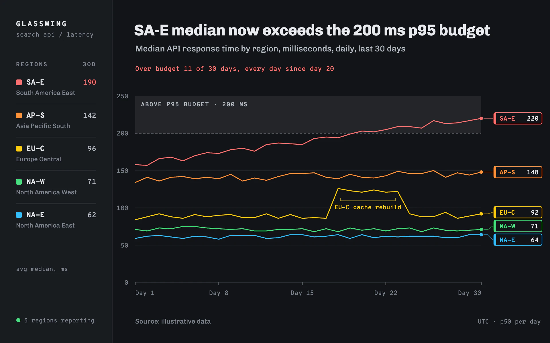 API Latency Map line chart, dark theme: Graphite ops console with a region rail, spectral lines and boxed end tags.