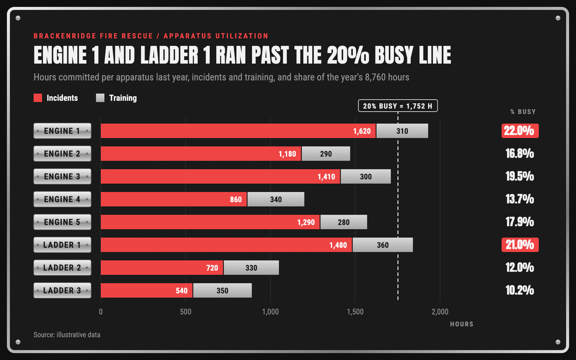 Apparatus Hours bar chart, dark theme: Chrome framed bay board with metal unit plates and red and silver bars.