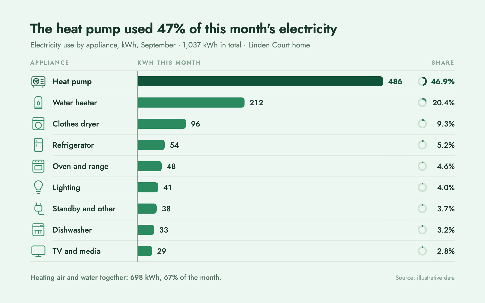 Appliance Usage bar chart, light theme: Mint app breakdown with green line icons, horizontal bars and a share ring column.