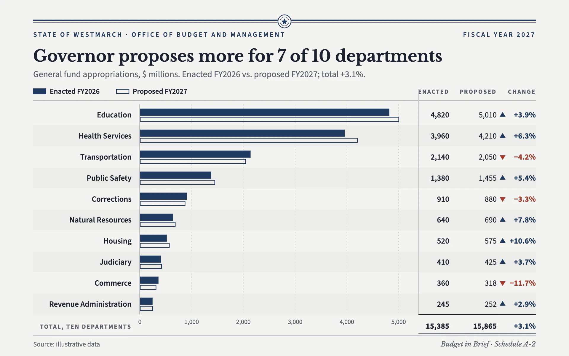 Appropriations bar chart, light theme: A state budget schedule with civic blue enacted bars over outlined proposals.
