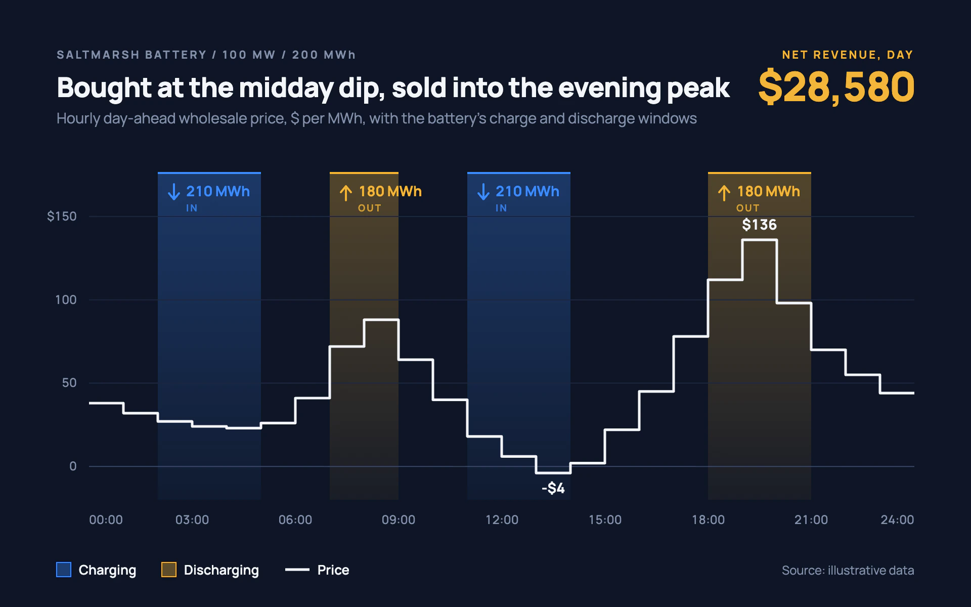 Arbitrage Day line chart, dark theme: White stepped price line over blue charge and gold discharge windows on navy.