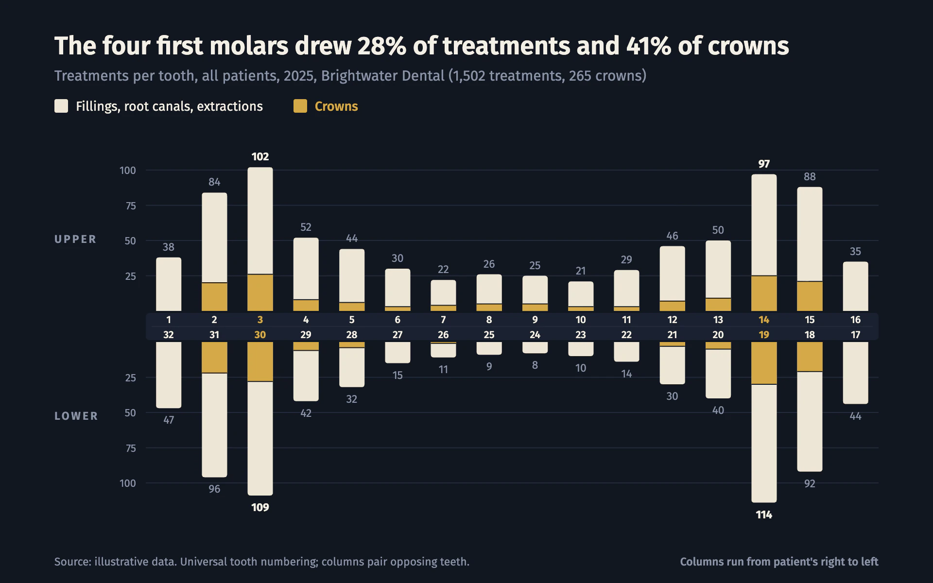 Arch Chart bar chart, dark theme: Mirrored ivory tooth bars growing from a numbered center band, crowns in gold.