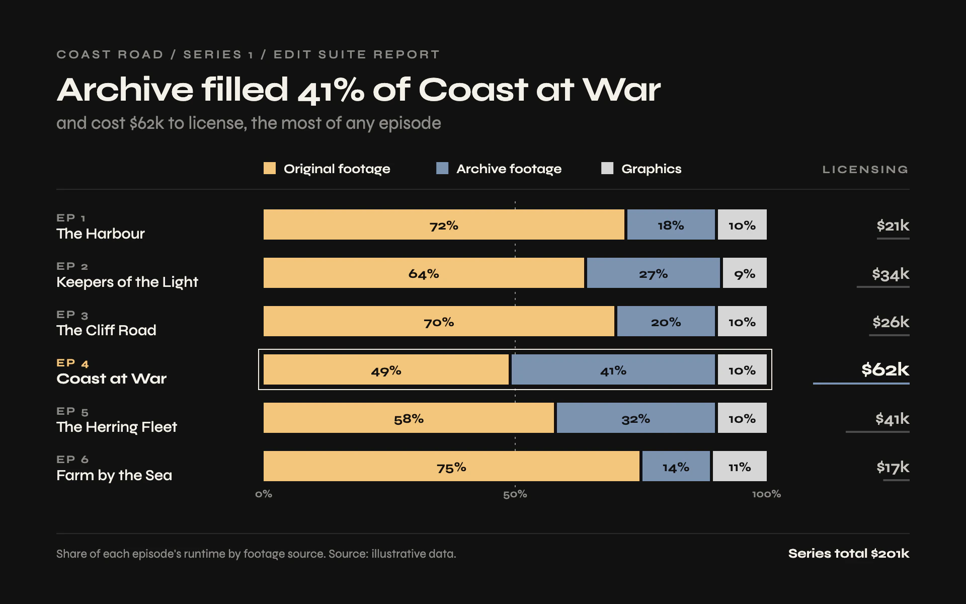 Archive Share bar chart, dark theme: Edit suite report of 100% stacked bars in amber, archive blue and soft gray.