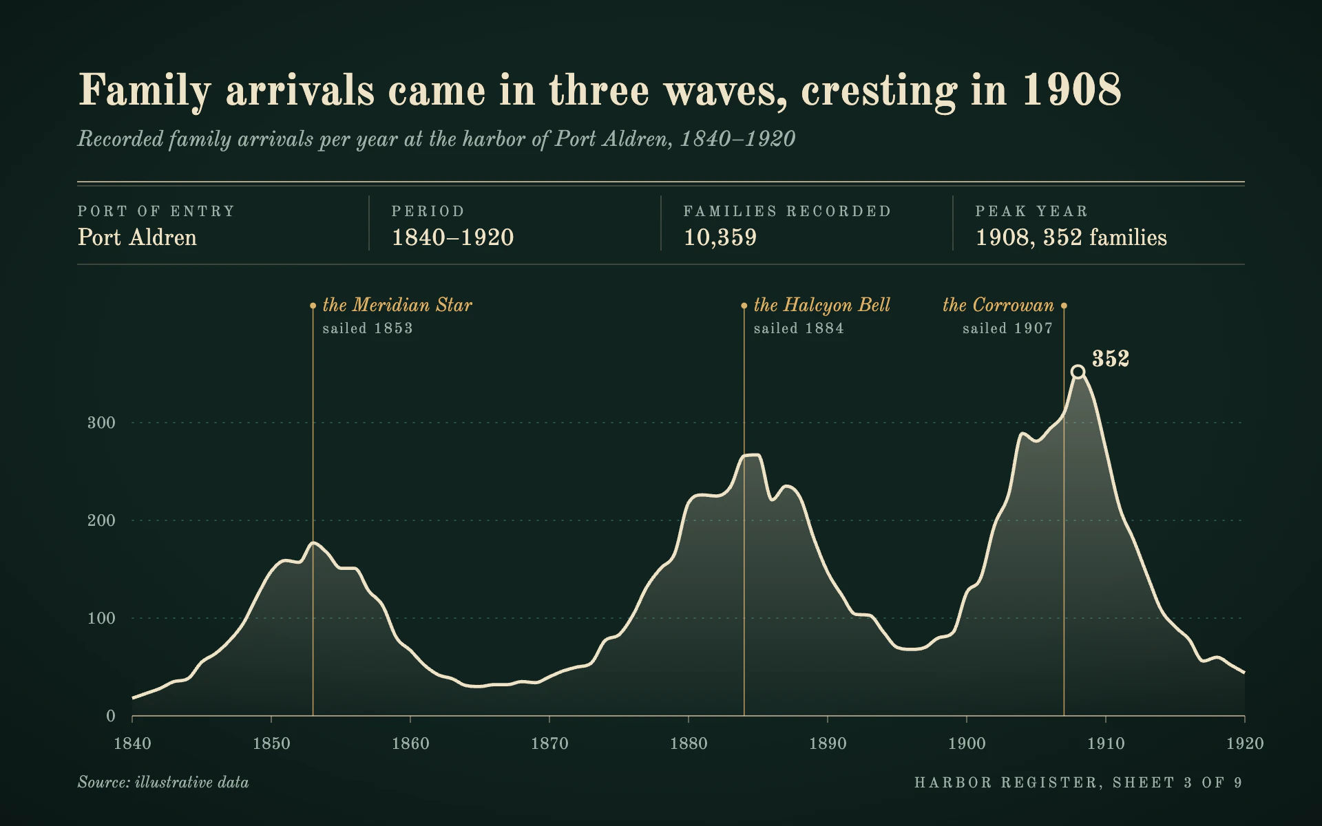 Arrival Waves line chart, dark theme: A cream wave line over a harbor-green ledger with a manifest header and sailings.