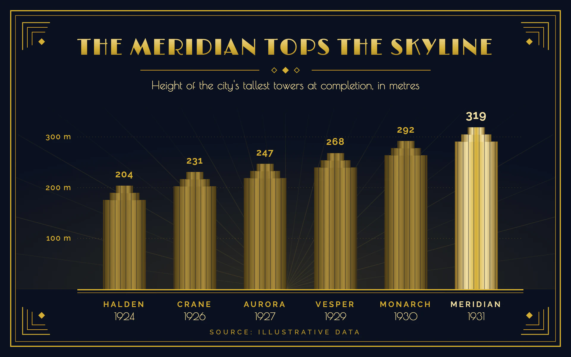 Art Deco bar chart, dark theme: Gold foil ziggurat bars on midnight navy, a sunburst and double rules.