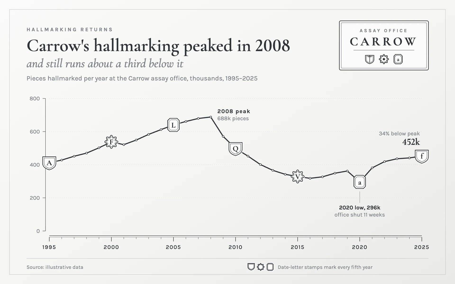 Assay Marks line chart, light theme: Silver-white plate, one gunmetal line and punched hallmark stamps as markers.