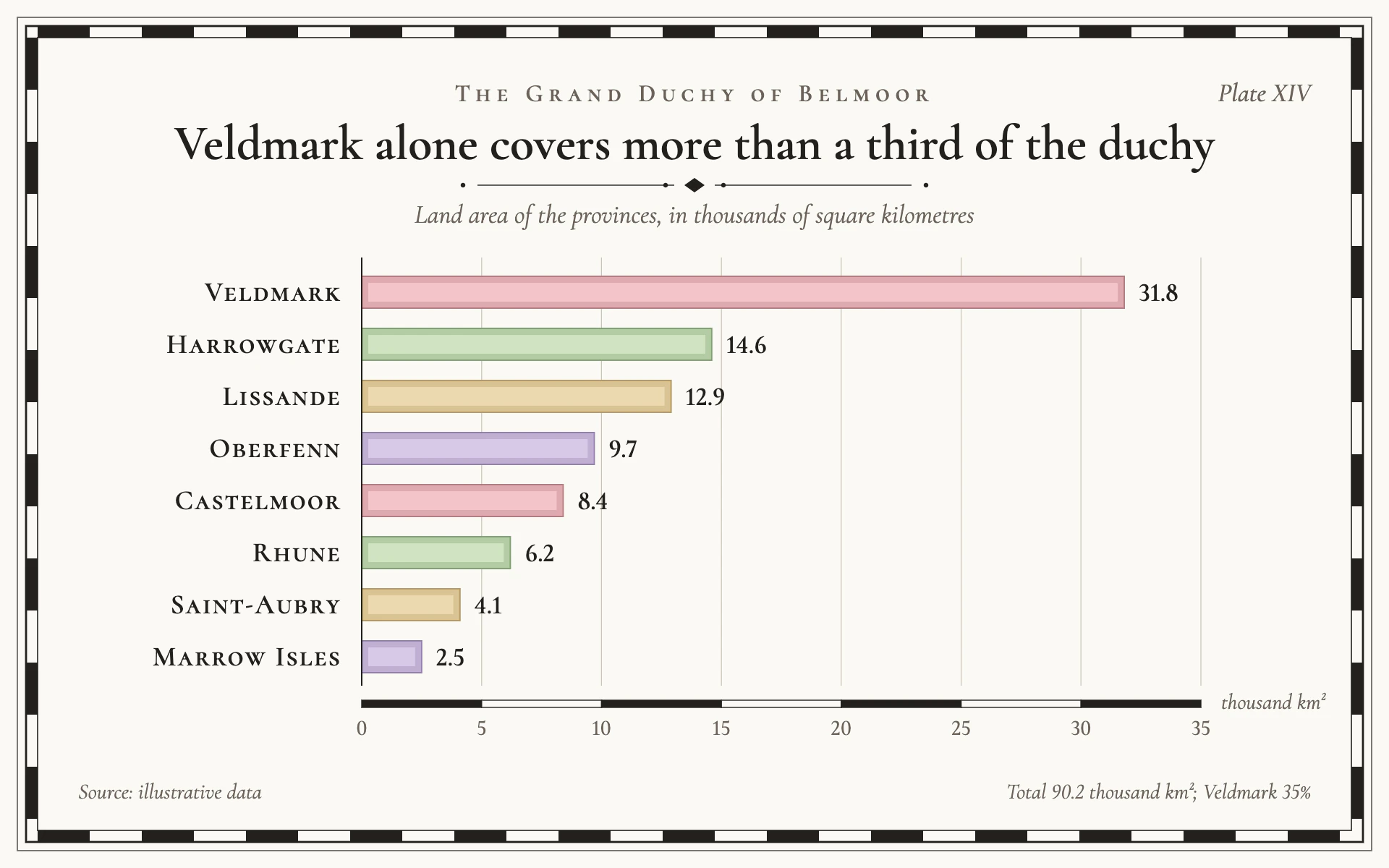 Atlas Plate bar chart, light theme: An engraved atlas plate with a neatline frame, small caps and hand-tinted bars.