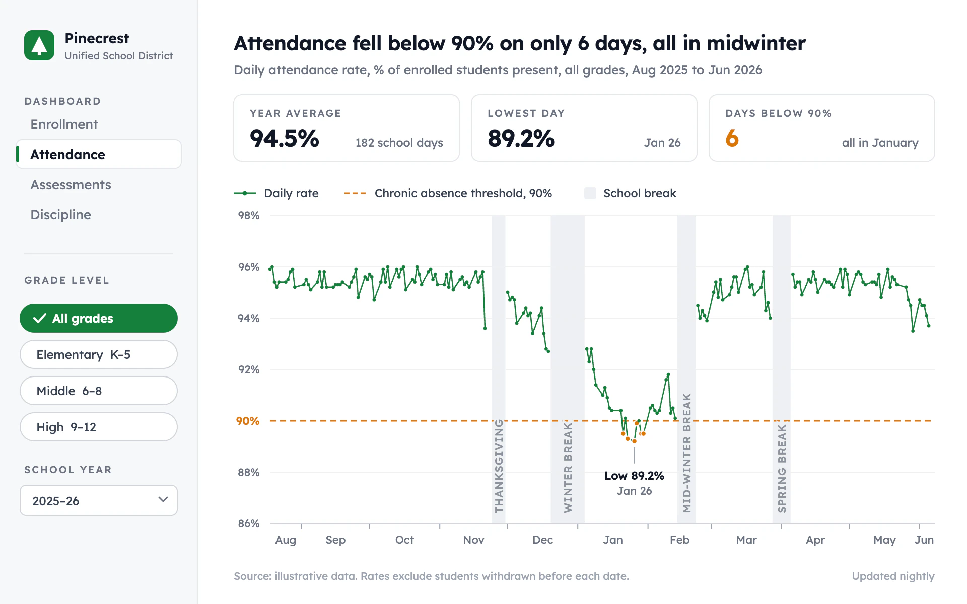 Attendance Trend line chart, light theme: A district dashboard with grade filters, stat tiles and shaded school breaks.