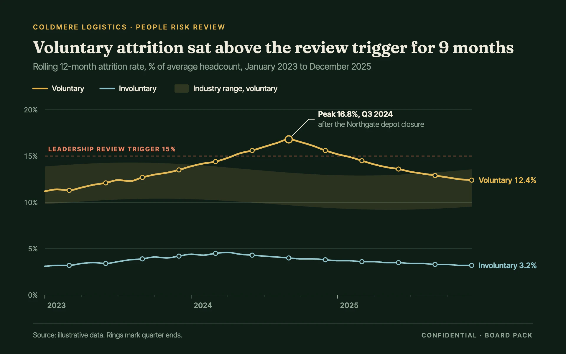 Attrition Watch line chart, dark theme: Gold and lichen rate lines on dark forest, with a benchmark band and a review trigger.