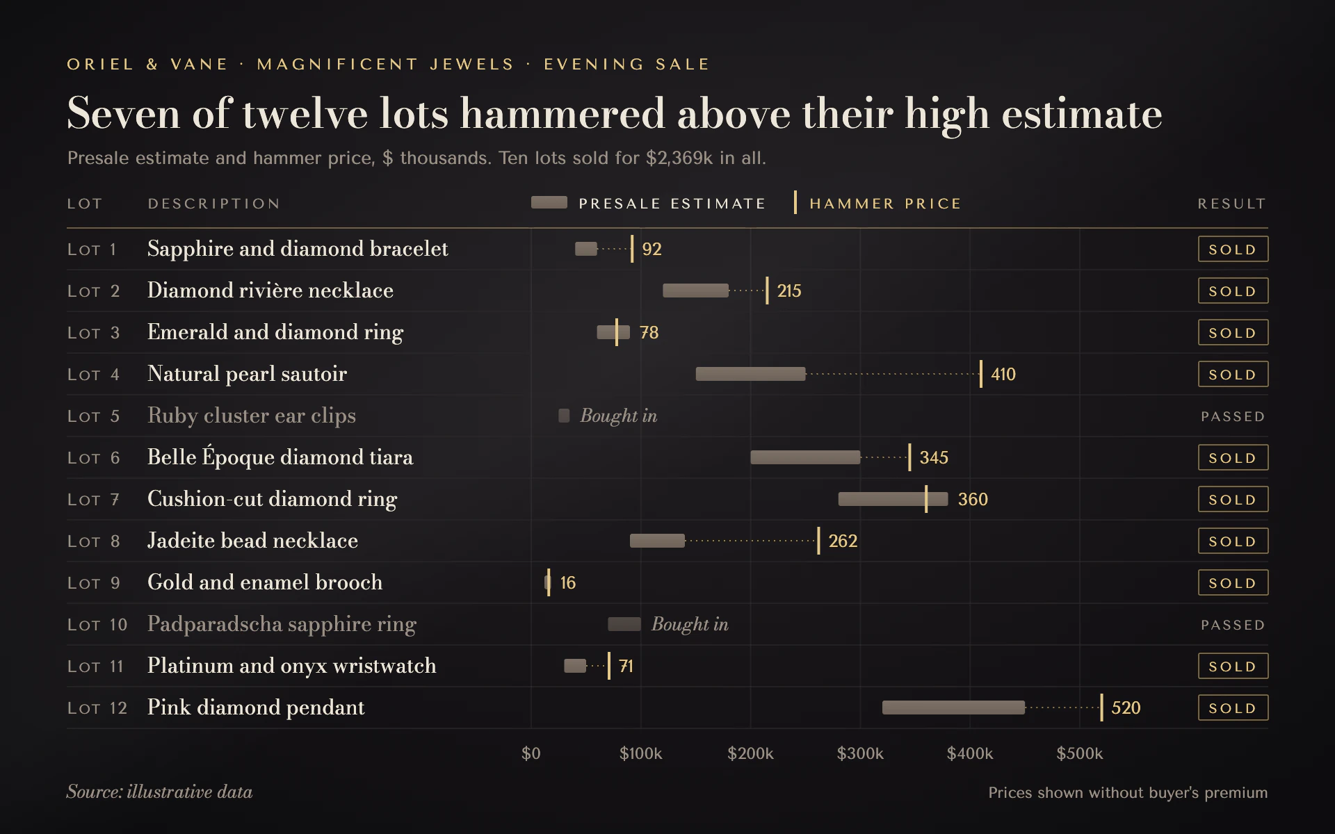 Auction Estimate bar chart, dark theme: Evening sale catalogue with taupe estimate ranges, gold hammer ticks and Sold tags.