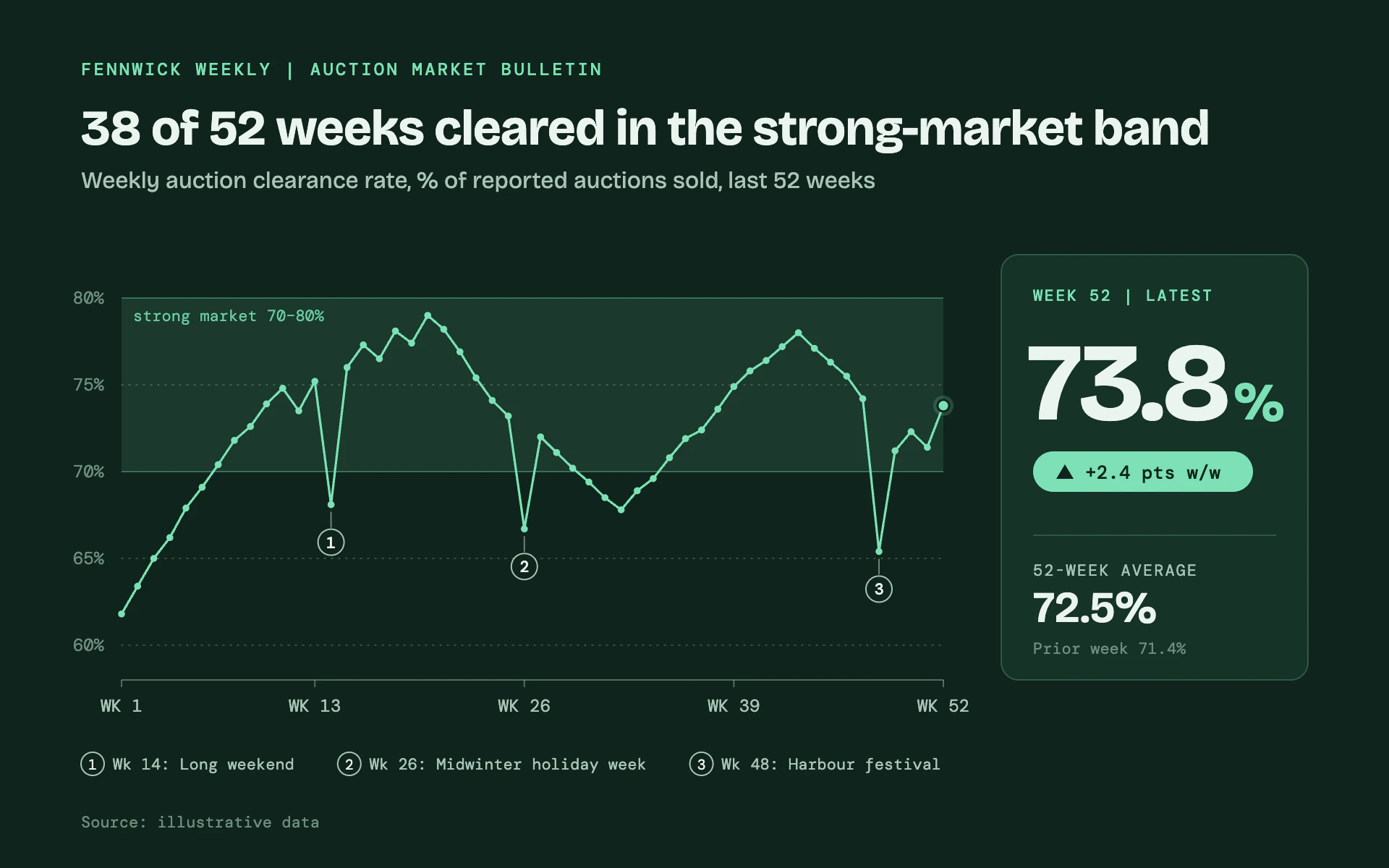 Auction Week line chart, dark theme: Bottle green bulletin with a dotted mint line, a target band and a latest-week card.