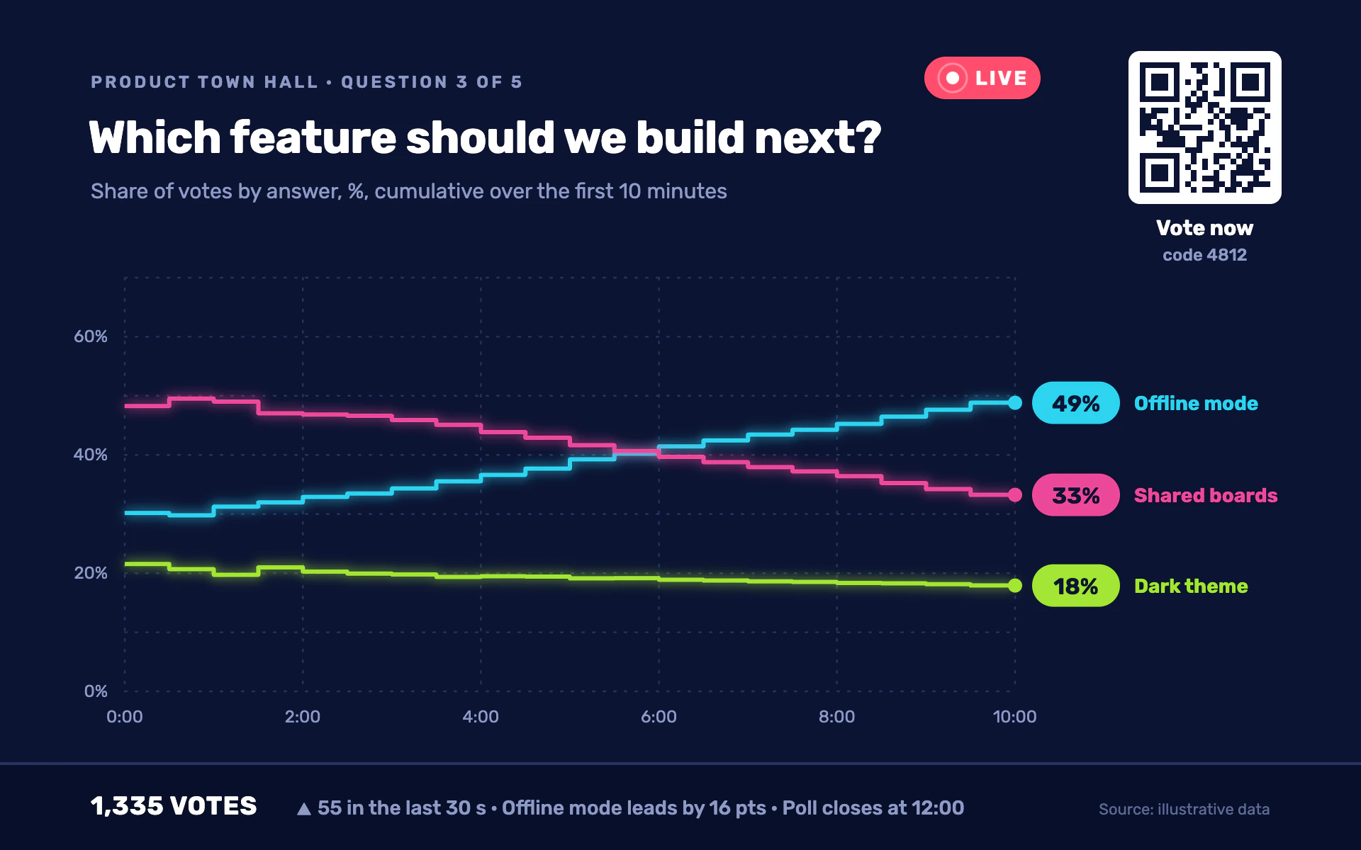 Audience Poll line chart, dark theme: Navy live-poll screen with neon step lines, percentage pills and a vote ticker.