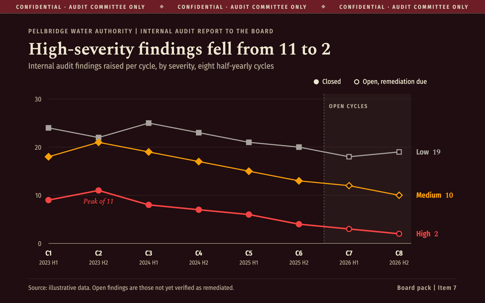 Audit Findings line chart, dark theme: A confidential board page on oxblood with hollow markers for open items.