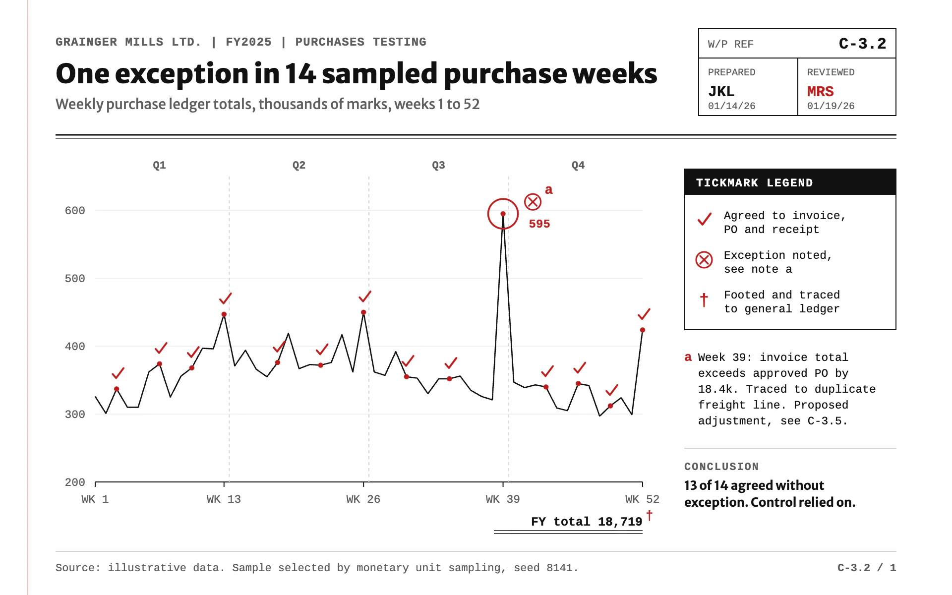 Audit Sampling line chart, light theme: An auditor's working paper with red tickmarks and a circled exception.