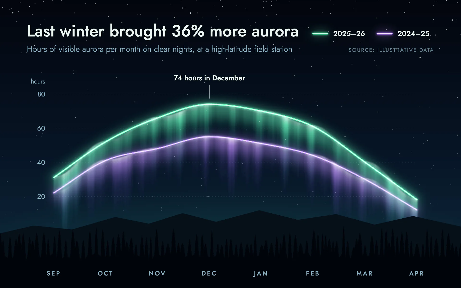 Aurora line chart, dark theme: Glowing aurora ribbons with hanging light curtains above a spruce treeline.