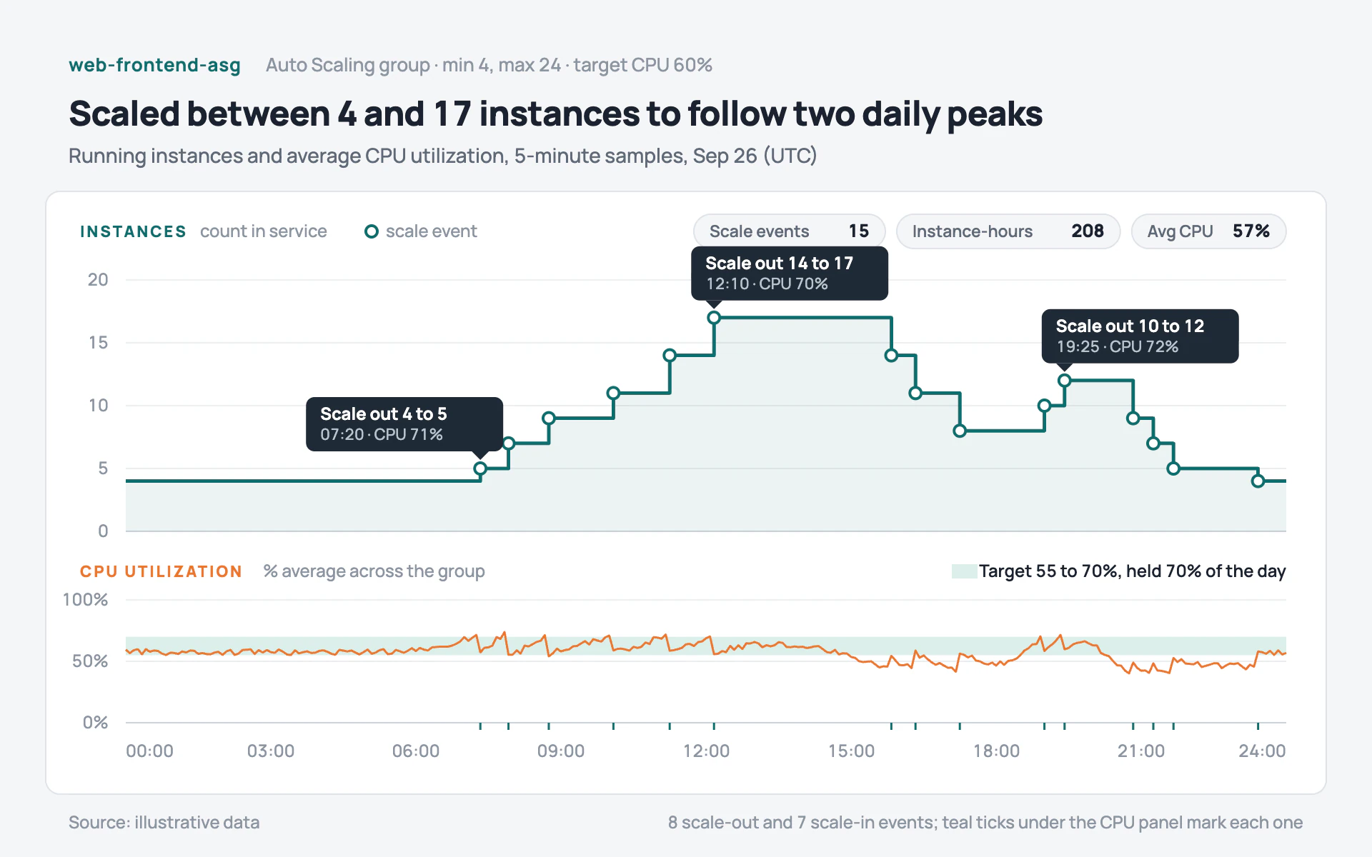 Autoscaling line chart, light theme: A teal step line of instances with tooltips over a CPU lane and target band.