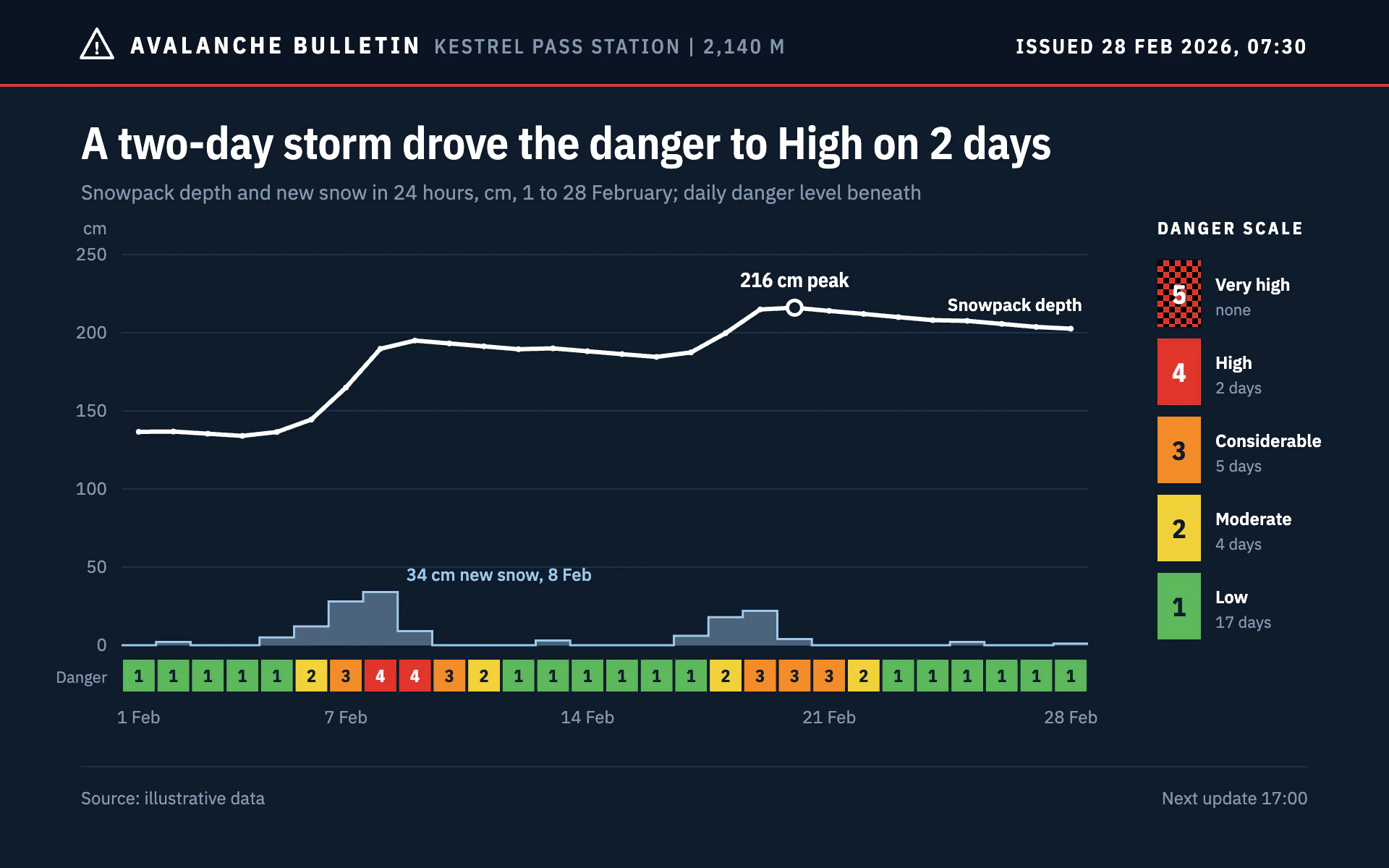 Avalanche Bulletin line chart, dark theme: Night-blue station report with a numbered five-step danger strip and scale key.