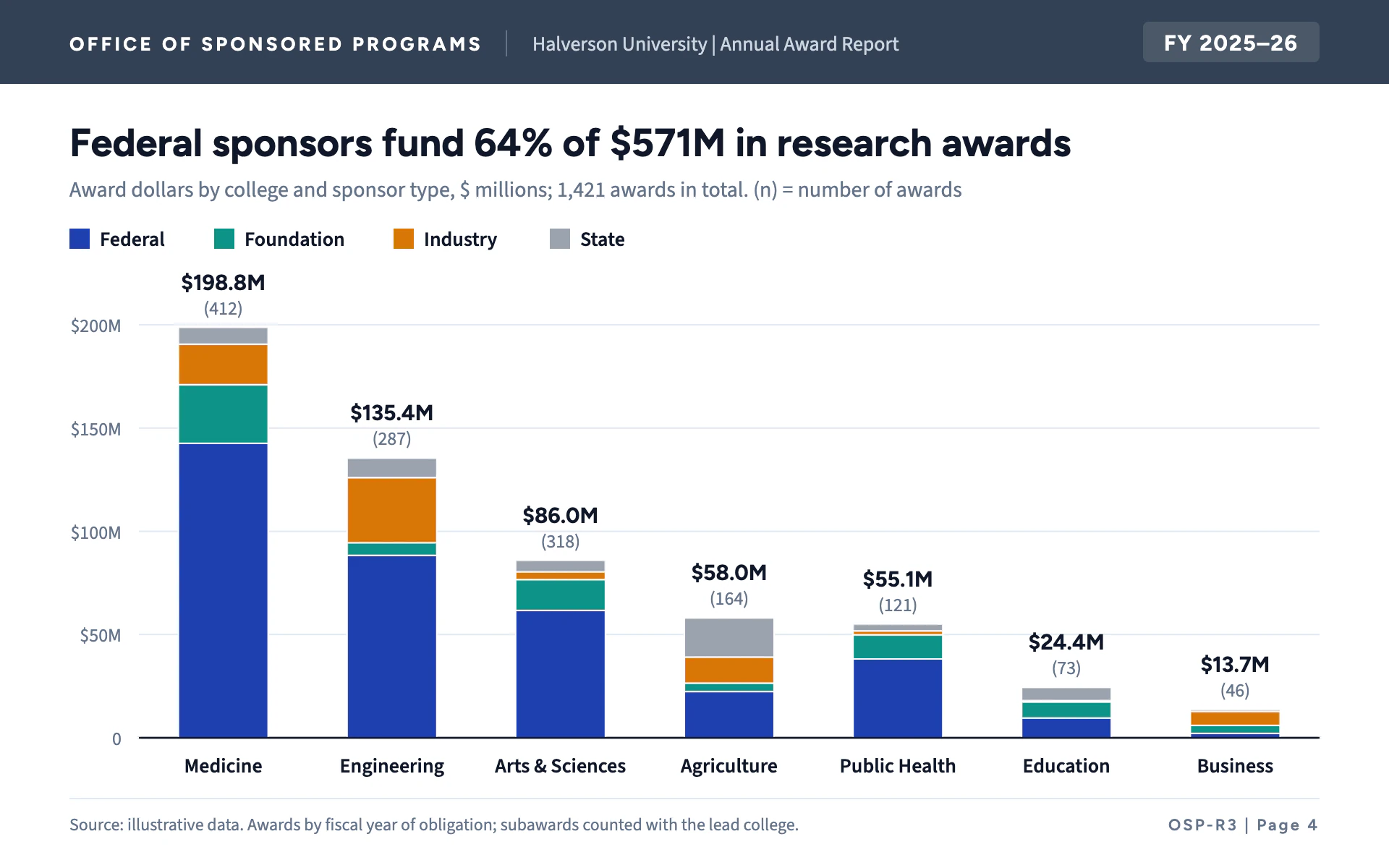 Award Portfolio bar chart, light theme: Sponsored programs report page with a slate header band and stacked award bars.